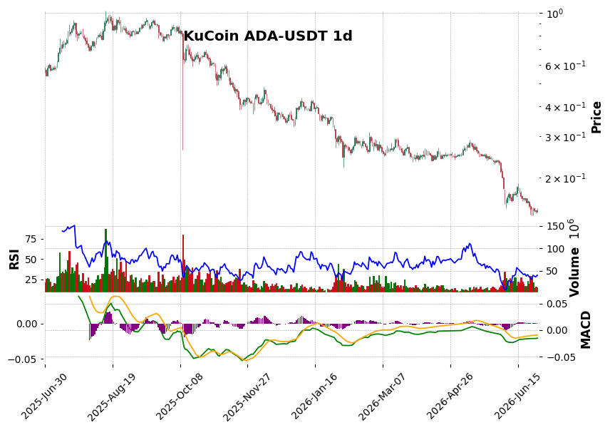 KuCoin timeframe 1d ADA-USDT (RSI, MACD)