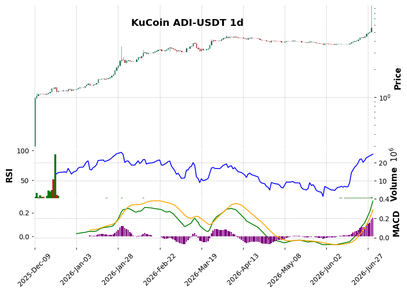 KuCoin timeframe 1d ADI-USDT (RSI, MACD)
