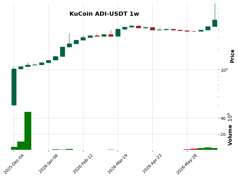 KuCoin timeframe 1w ADI-USDT (RSI, MACD)