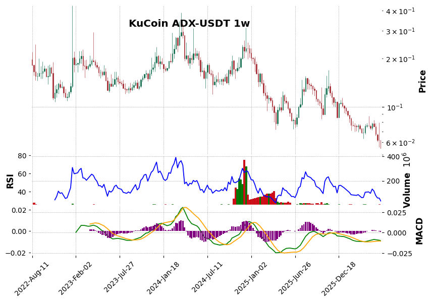 KuCoin timeframe 1w ADX-USDT (RSI, MACD)