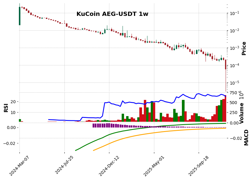KuCoin timeframe 1w AEG-USDT (RSI, MACD)