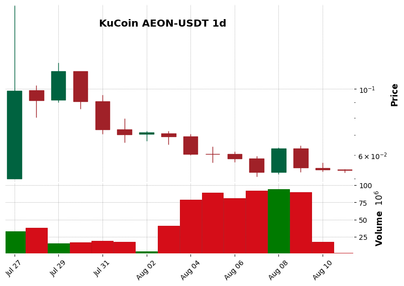 KuCoin timeframe 1d AEON-USDT (RSI, MACD)