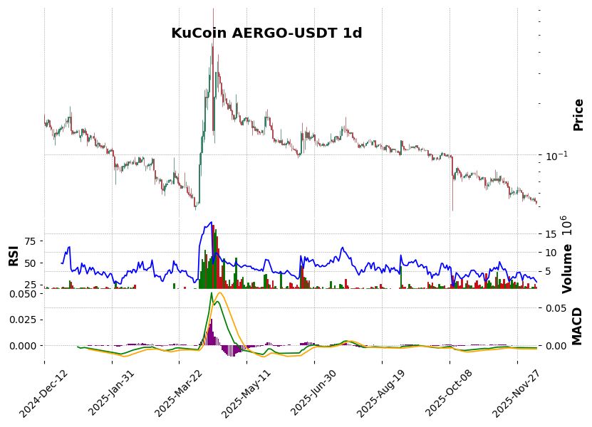 KuCoin timeframe 1d AERGO-USDT (RSI, MACD)