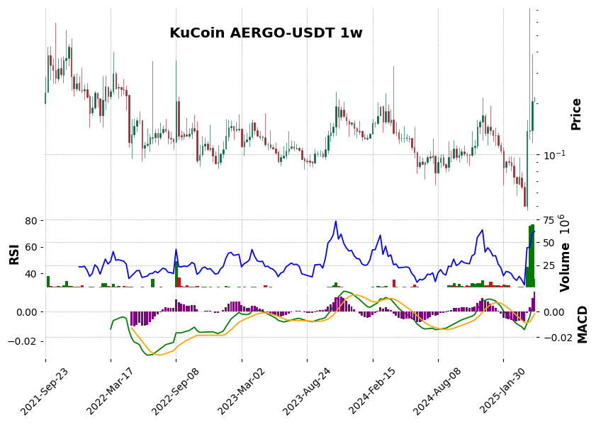 KuCoin timeframe 1w AERGO-USDT (RSI, MACD)