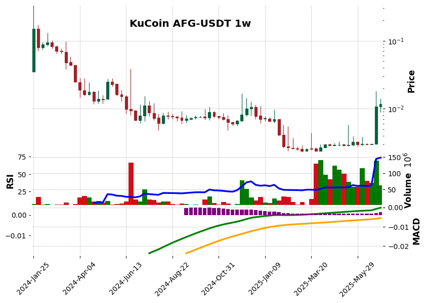 KuCoin timeframe 1w AFG-USDT (RSI, MACD)