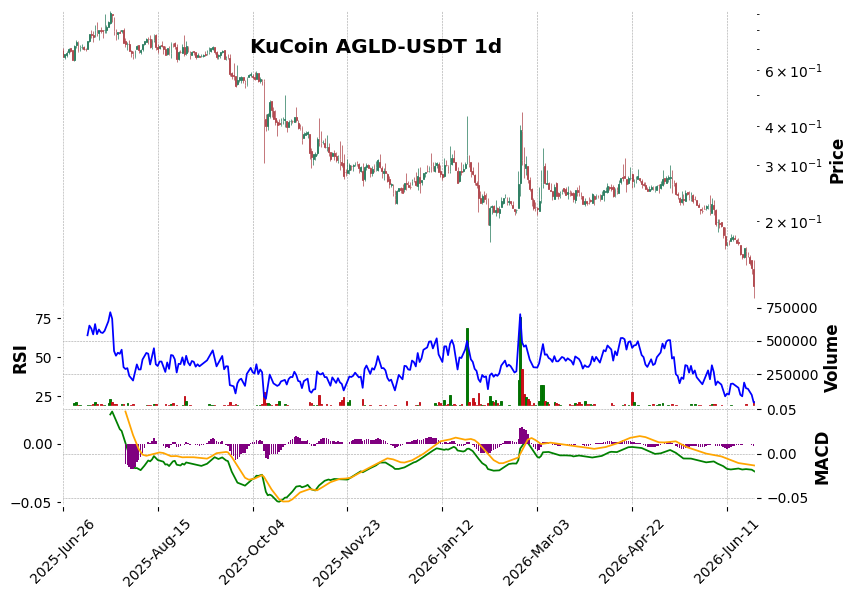 KuCoin timeframe 1d AGLD-USDT (RSI, MACD)