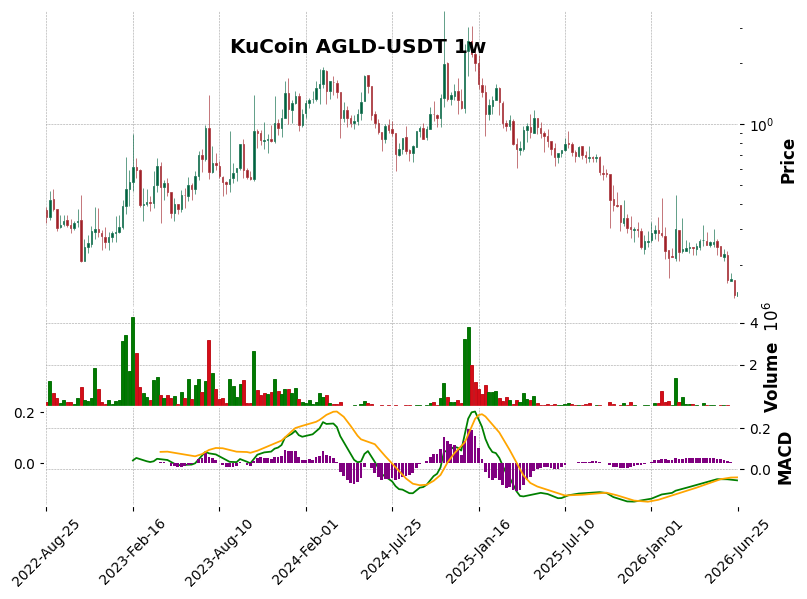KuCoin timeframe 1w AGLD-USDT (RSI, MACD)