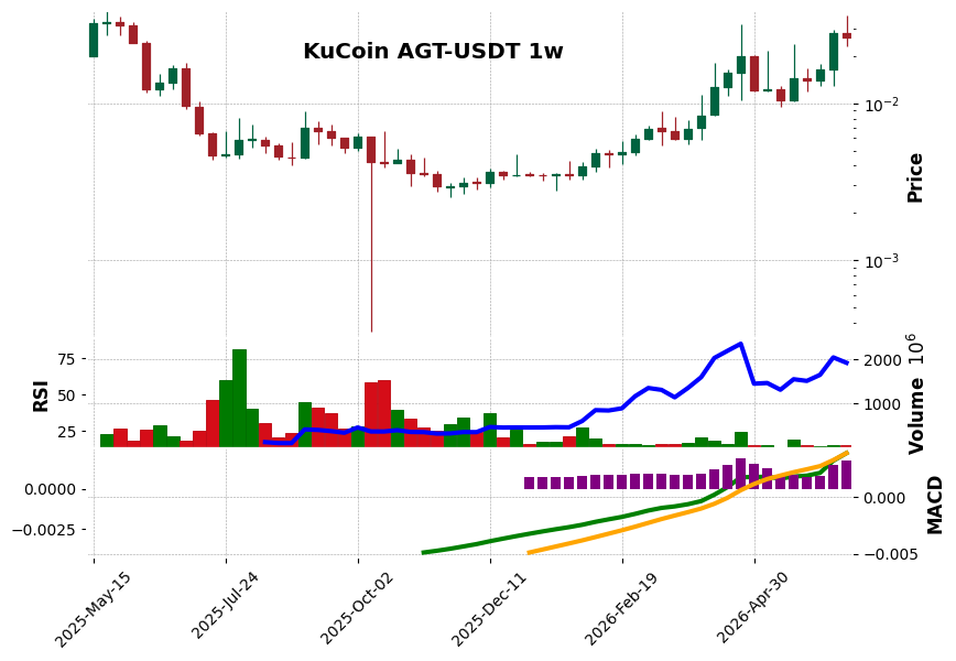 KuCoin timeframe 1w AGT-USDT (RSI, MACD)
