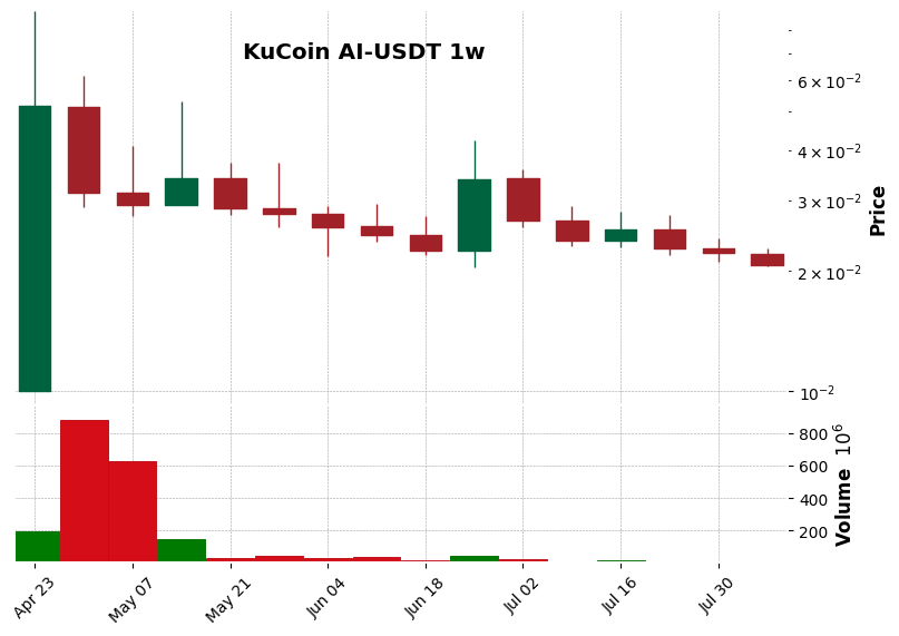 KuCoin timeframe 1w AI-USDT (RSI, MACD)