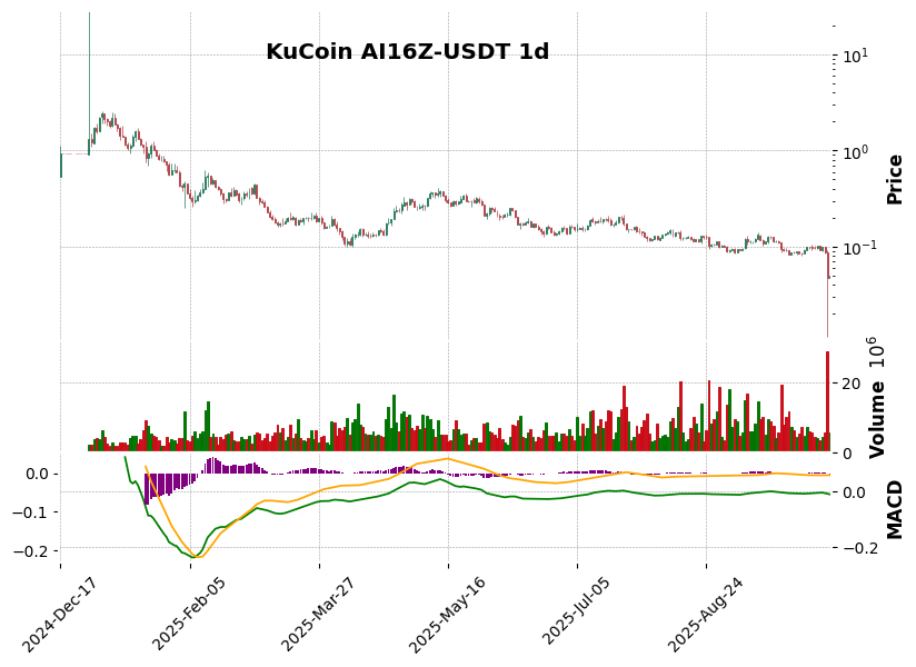 KuCoin timeframe 1d AI16Z-USDT (RSI, MACD)