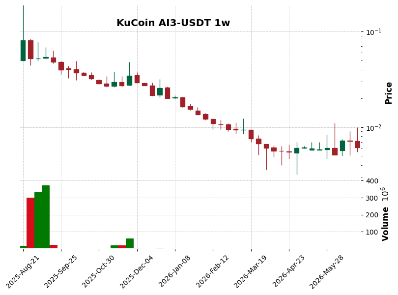 KuCoin timeframe 1w AI3-USDT (RSI, MACD)
