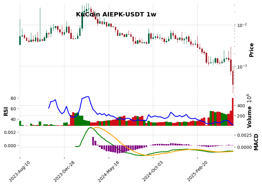 KuCoin timeframe 1w AIEPK-USDT (RSI, MACD)