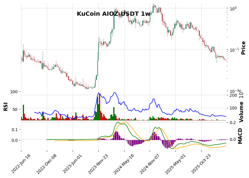KuCoin timeframe 1w AIOZ-USDT (RSI, MACD)