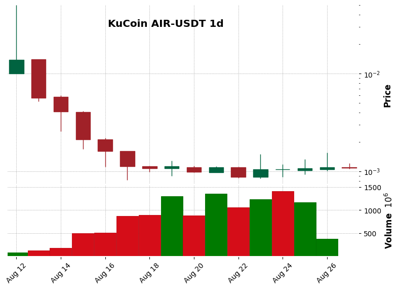 KuCoin timeframe 1d AIR-USDT (RSI, MACD)