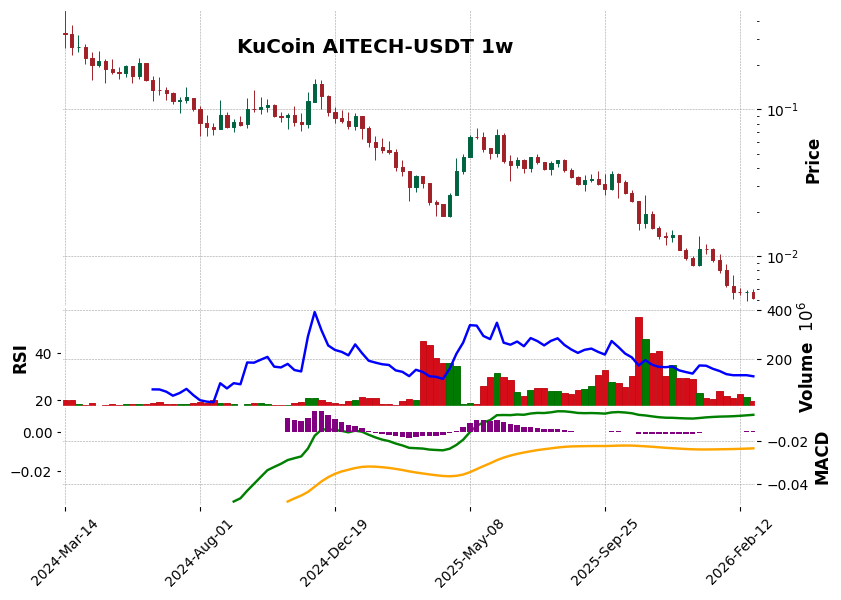 KuCoin timeframe 1w AITECH-USDT (RSI, MACD)
