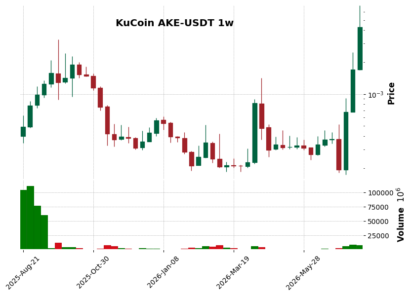 KuCoin timeframe 1w AKE-USDT (RSI, MACD)
