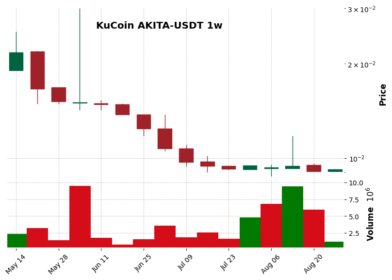 KuCoin timeframe 1w AKITA-USDT (RSI, MACD)