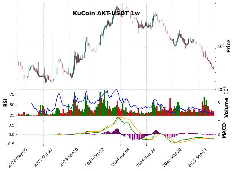 KuCoin timeframe 1w AKT-USDT (RSI, MACD)