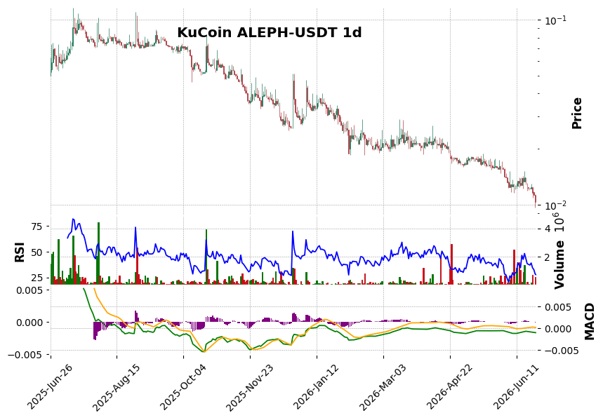 KuCoin timeframe 1d ALEPH-USDT (RSI, MACD)