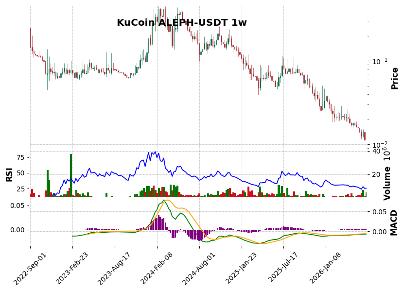 KuCoin timeframe 1w ALEPH-USDT (RSI, MACD)