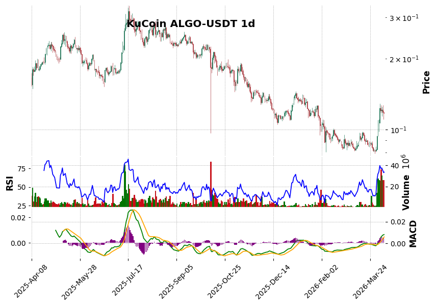 KuCoin timeframe 1d ALGO-USDT (RSI, MACD)