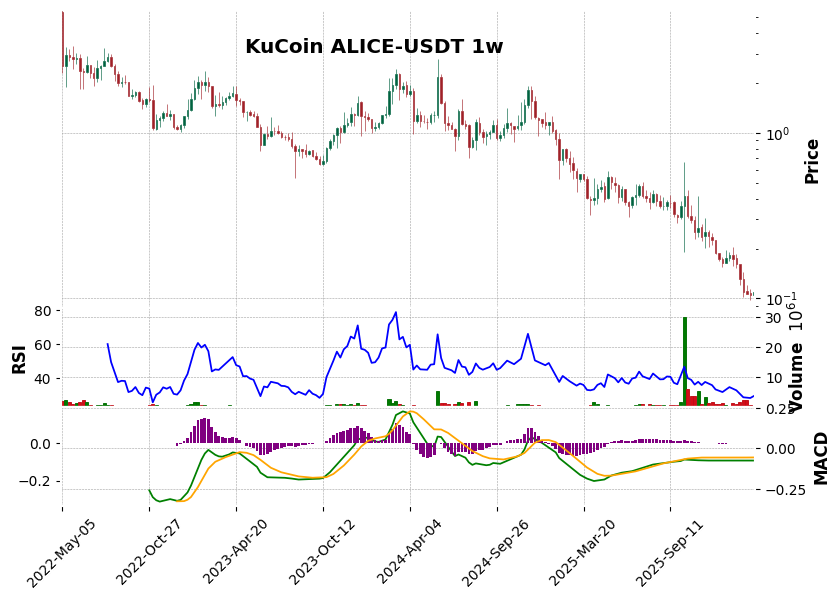 KuCoin timeframe 1w ALICE-USDT (RSI, MACD)