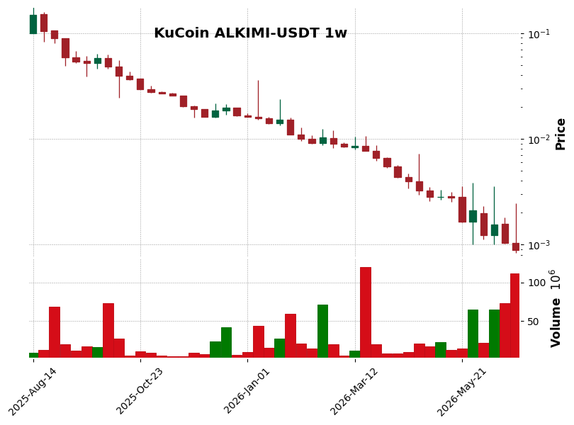 KuCoin timeframe 1w ALKIMI-USDT (RSI, MACD)