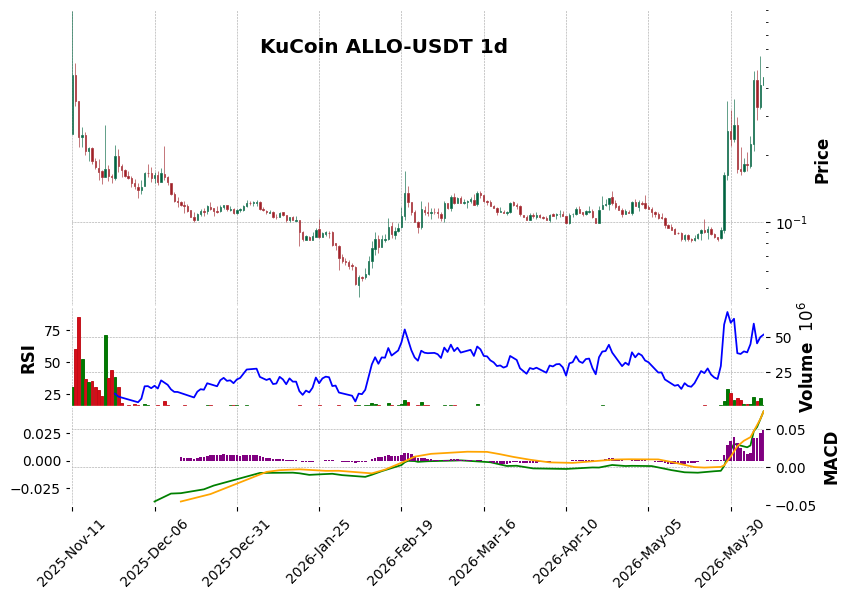 KuCoin timeframe 1d ALLO-USDT (RSI, MACD)