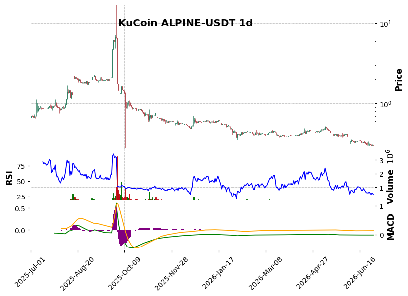 KuCoin timeframe 1d ALPINE-USDT (RSI, MACD)