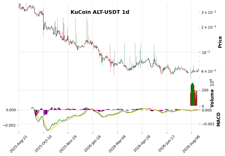 KuCoin timeframe 1d ALT-USDT (RSI, MACD)