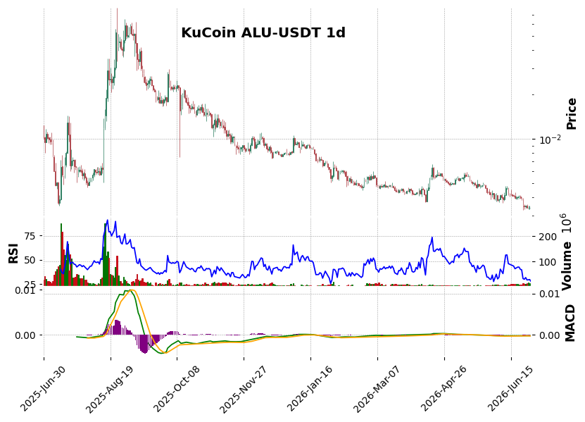 KuCoin timeframe 1d ALU-USDT (RSI, MACD)