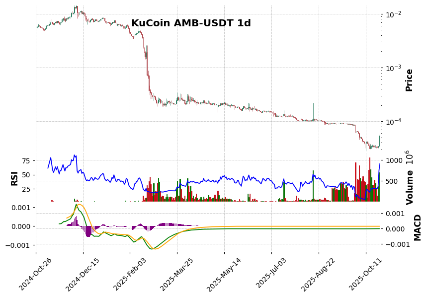 AMB-USDT