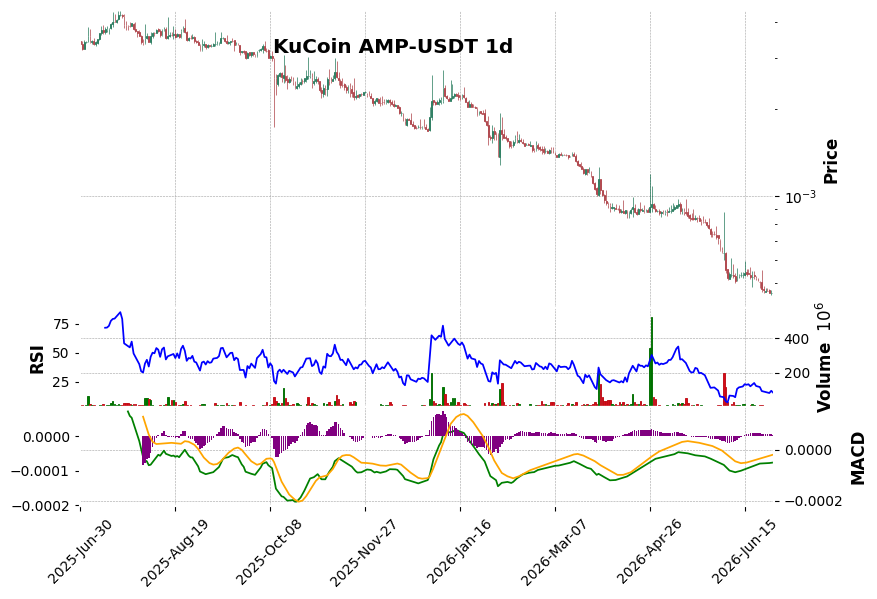 KuCoin timeframe 1d AMP-USDT (RSI, MACD)