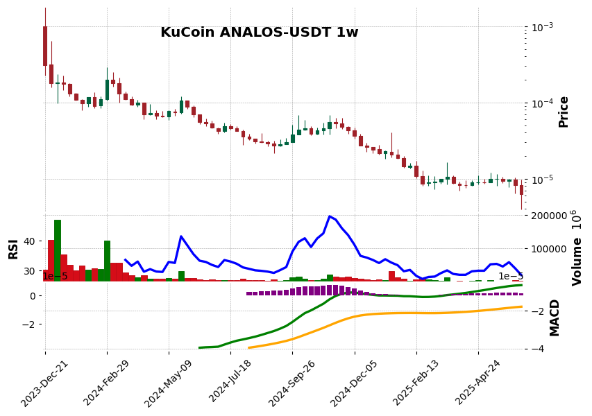 KuCoin timeframe 1w ANALOS-USDT (RSI, MACD)