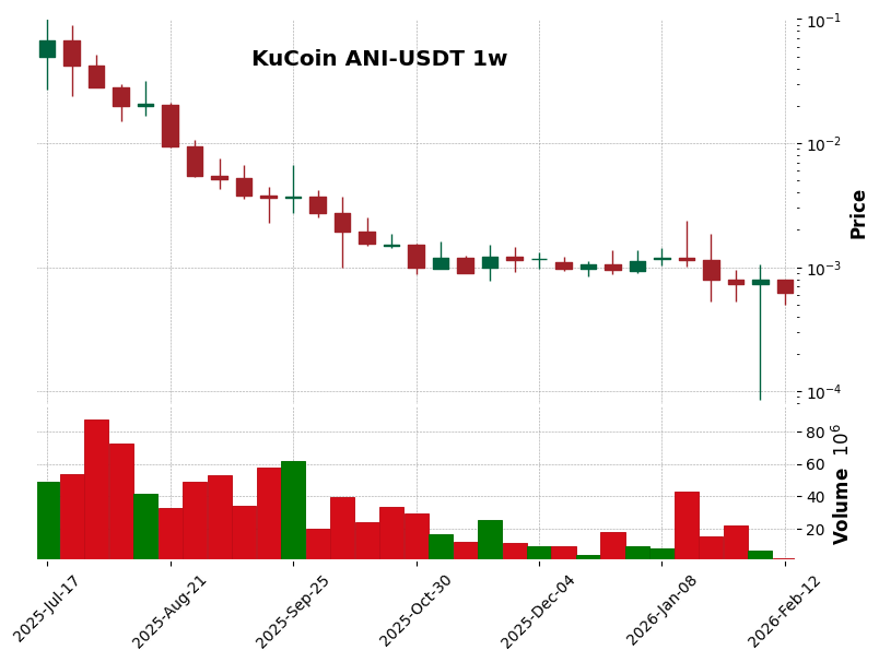 KuCoin timeframe 1w ANI-USDT (RSI, MACD)