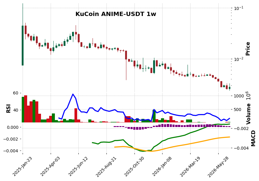 KuCoin timeframe 1w ANIME-USDT (RSI, MACD)