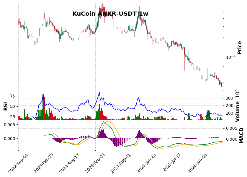 KuCoin timeframe 1w ANKR-USDT (RSI, MACD)