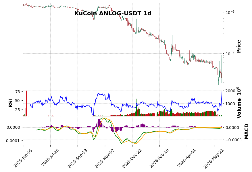 KuCoin timeframe 1d ANLOG-USDT (RSI, MACD)