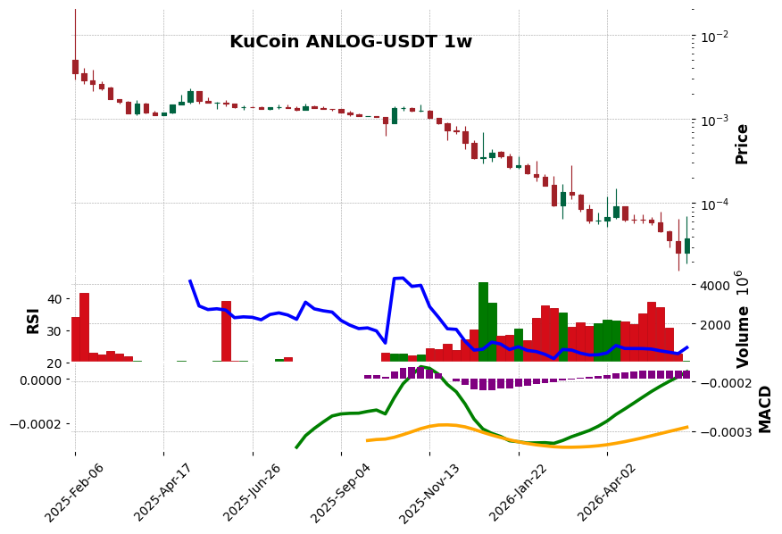 KuCoin timeframe 1w ANLOG-USDT (RSI, MACD)