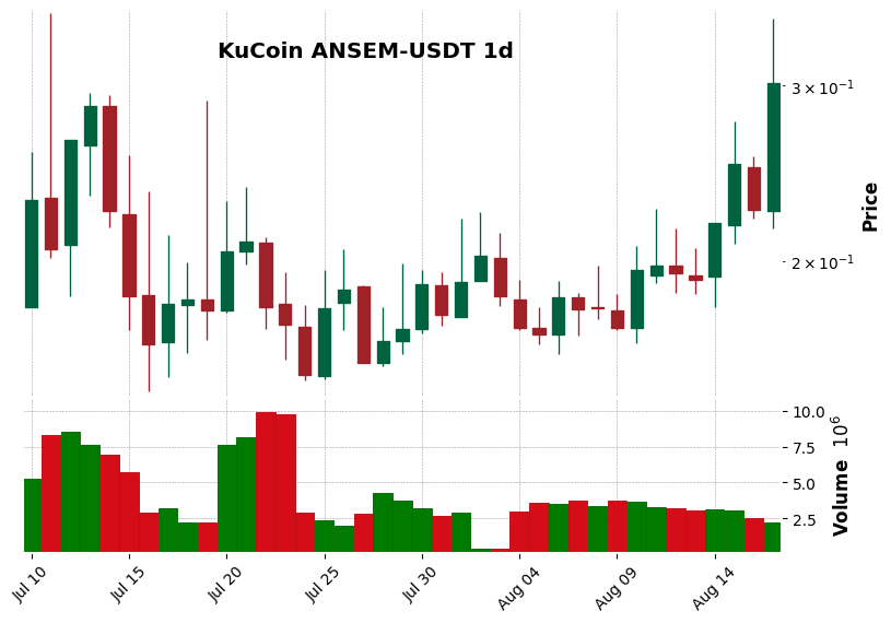 KuCoin timeframe 1d ANSEM-USDT (RSI, MACD)