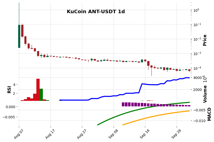 KuCoin timeframe 1d ANT-USDT (RSI, MACD)