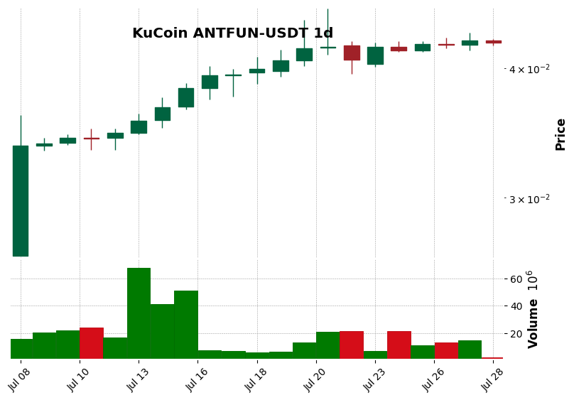 KuCoin timeframe 1d ANTFUN-USDT (RSI, MACD)