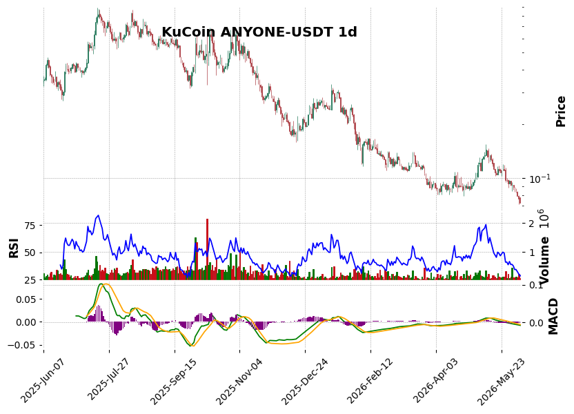 ANYONE-USDT