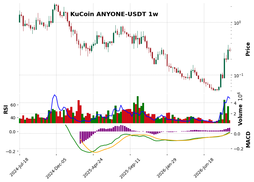 KuCoin timeframe 1w ANYONE-USDT (RSI, MACD)