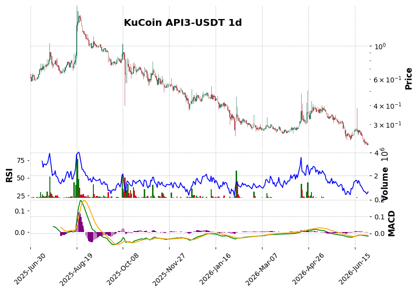 KuCoin timeframe 1d API3-USDT (RSI, MACD)