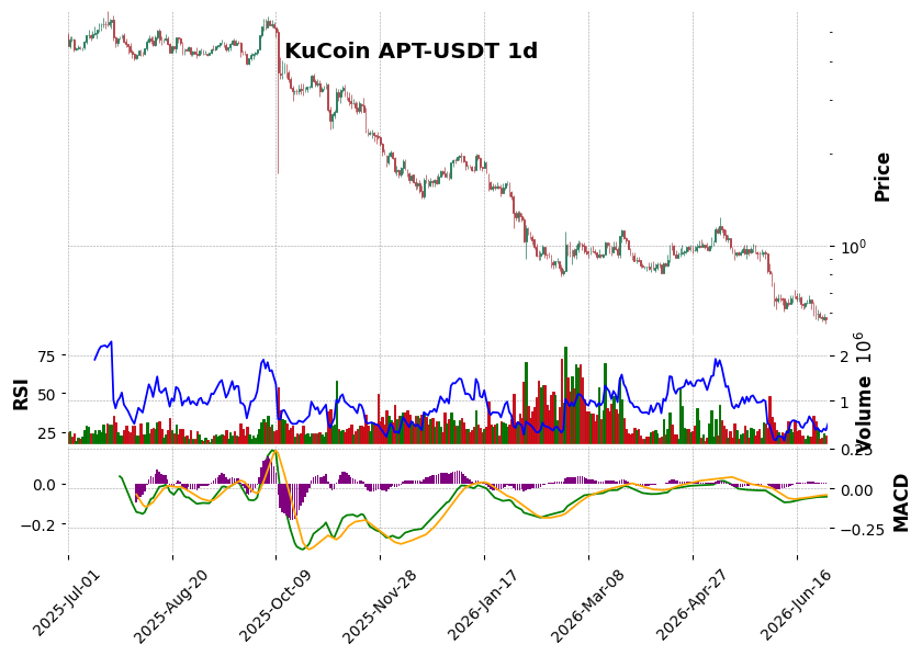 KuCoin timeframe 1d APT-USDT (RSI, MACD)