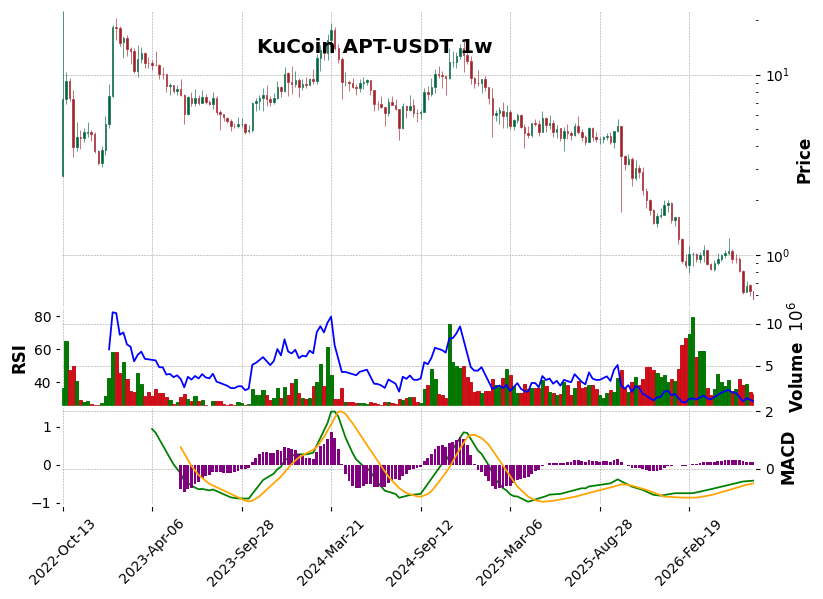 KuCoin timeframe 1w APT-USDT (RSI, MACD)