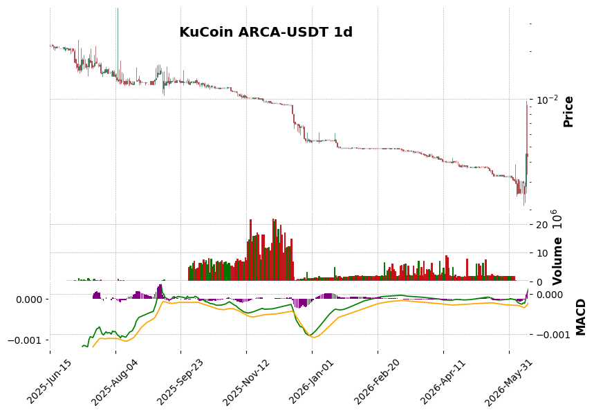 KuCoin timeframe 1d ARCA-USDT (RSI, MACD)