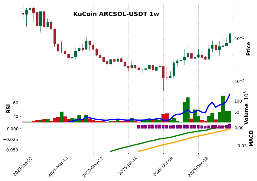 KuCoin timeframe 1w ARCSOL-USDT (RSI, MACD)