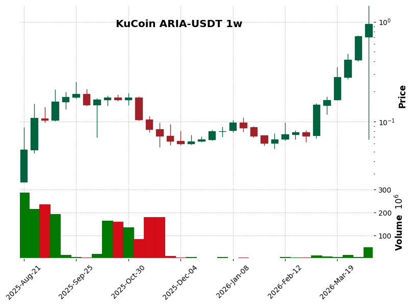 KuCoin timeframe 1w ARIA-USDT (RSI, MACD)